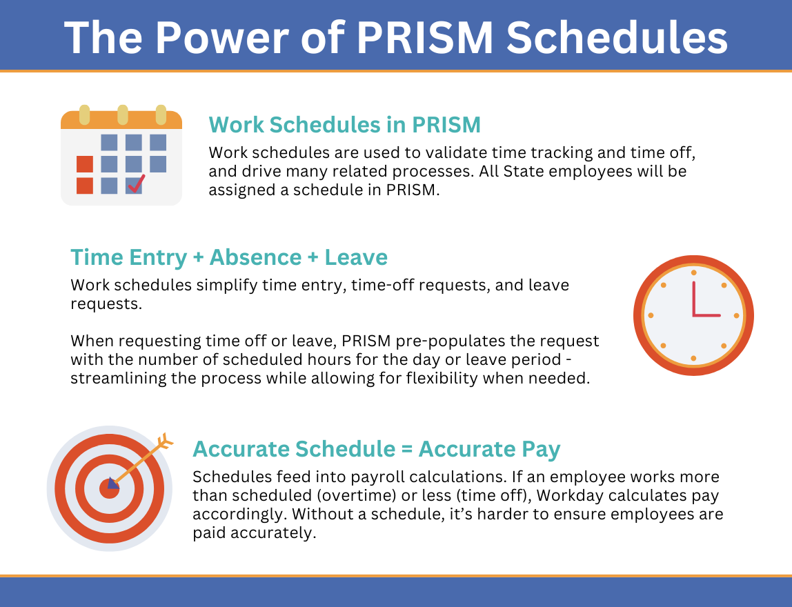The power of PRISM schedules