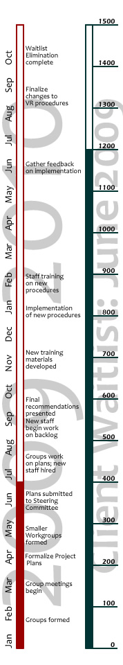 Project Timeline, click image for text only version