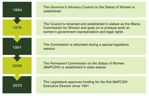 Timeline of the Maine Permanent Commission on the Status of Women and its history. 