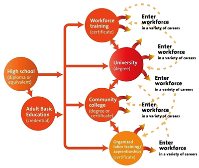career pathway flow chart from secondary education to employment