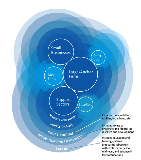 graphic displaying multiple overlapping cirles representing various partners in an industry