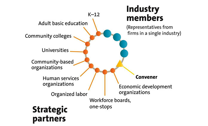 graphic showing circle o Industry Members and Strategic Partners who make up the sector partnership 