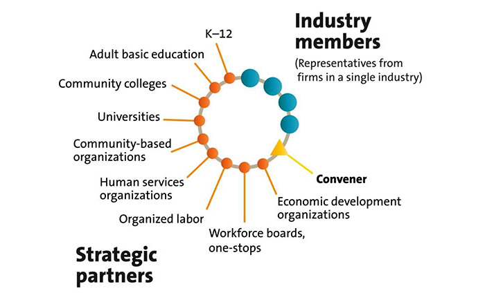 graphic showing circle o Industry Members and Strategic Partners who make up the sector partnership