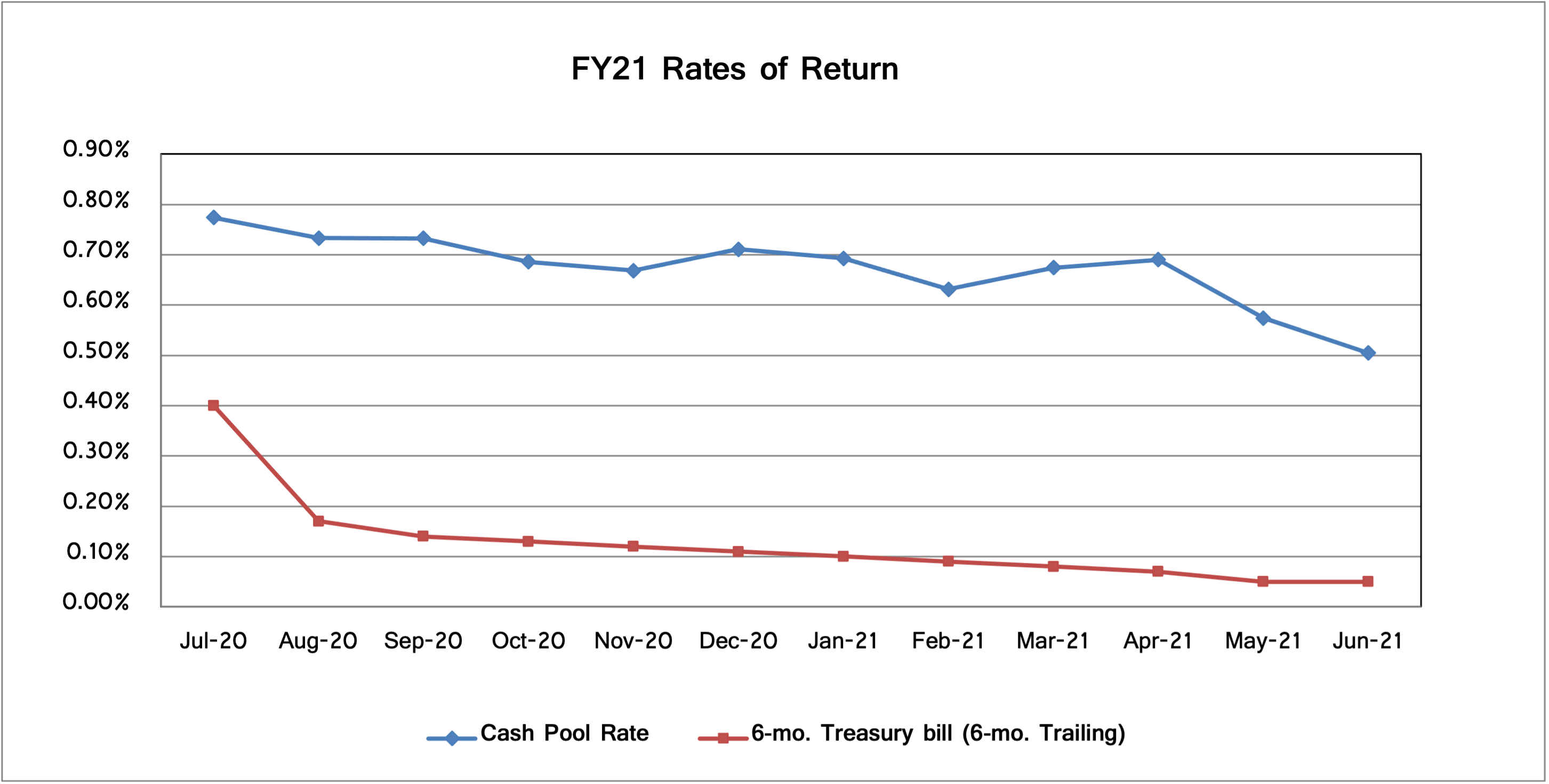 FY21 Rates of Return graph