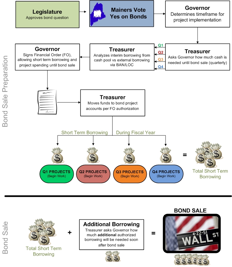 Bond Process