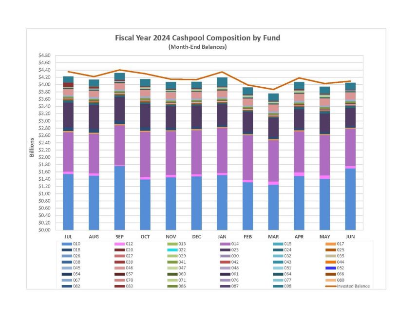 Cash Pool graph