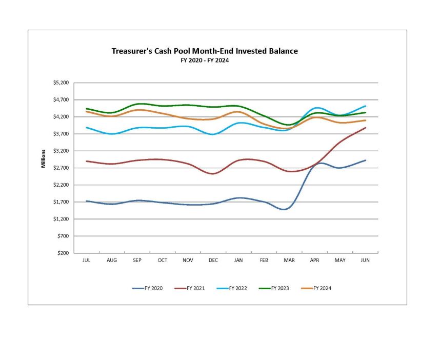 Cash Pool graph