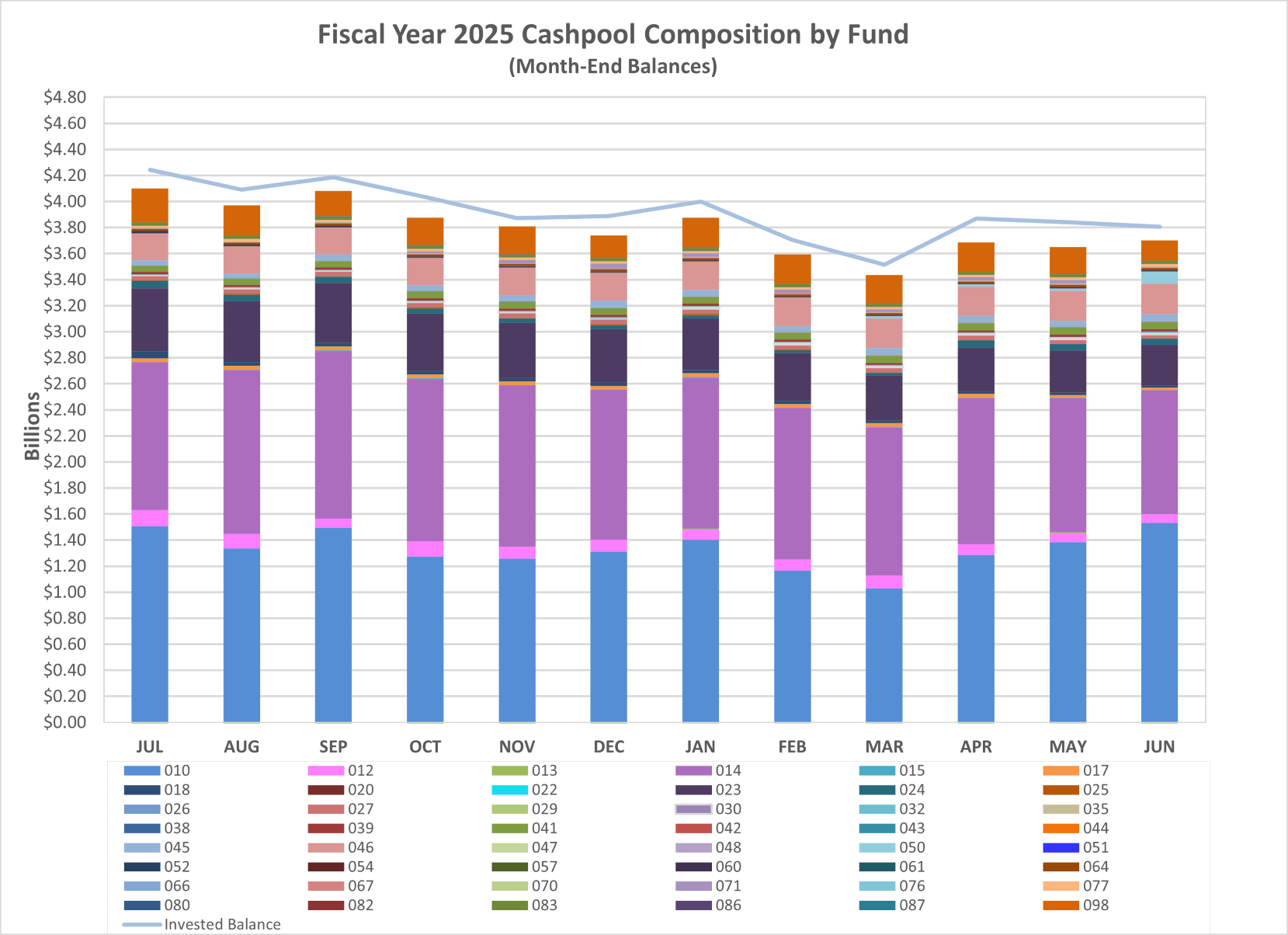 FY25 CP by Fund