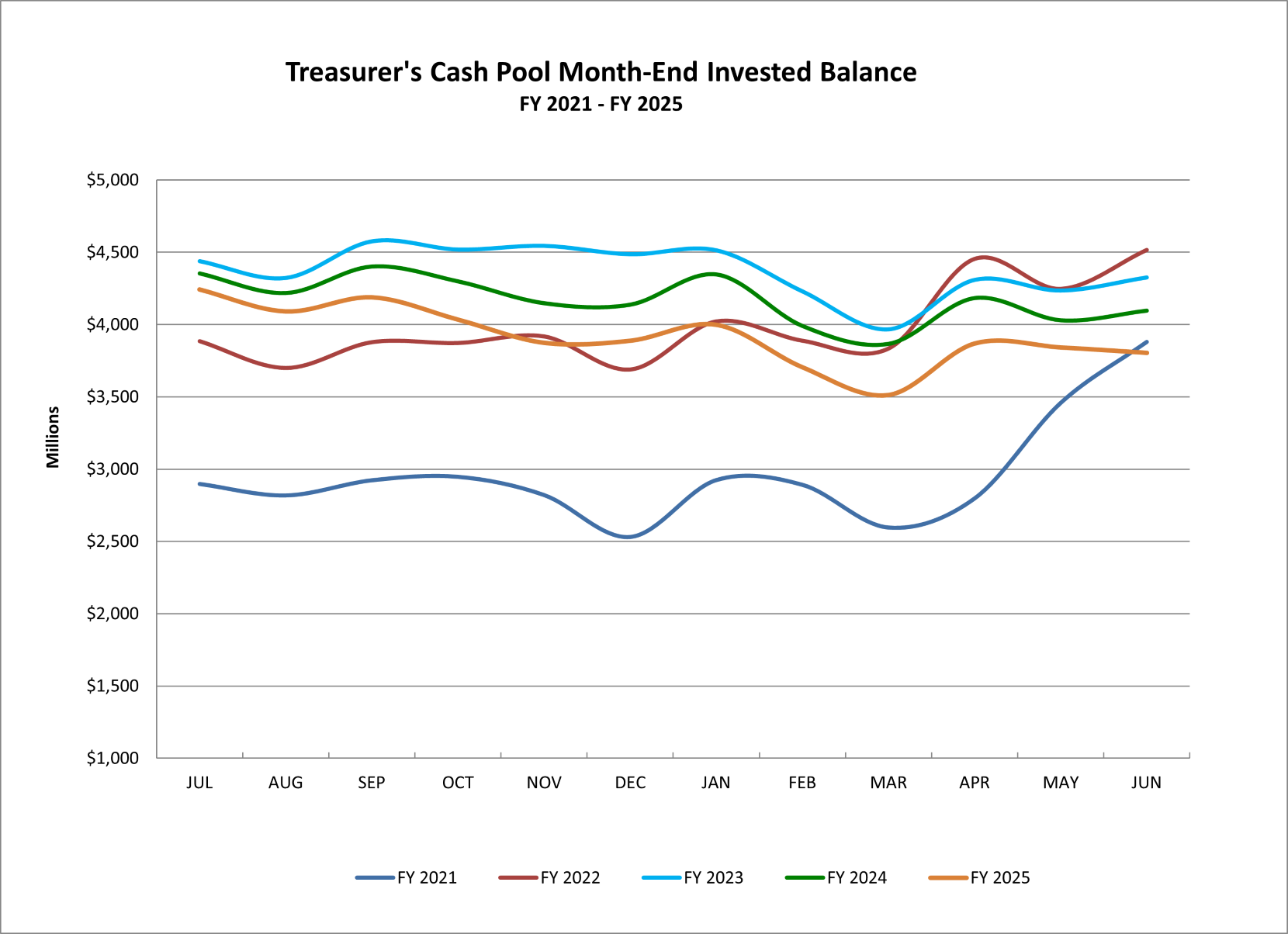 FY25 CP Month End Balance