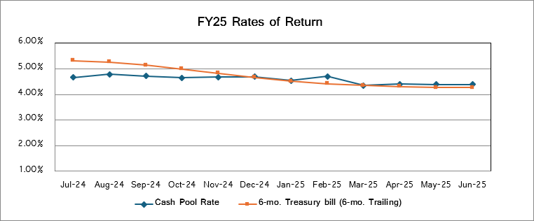 chart of rates of return for the 2025 fiscal year